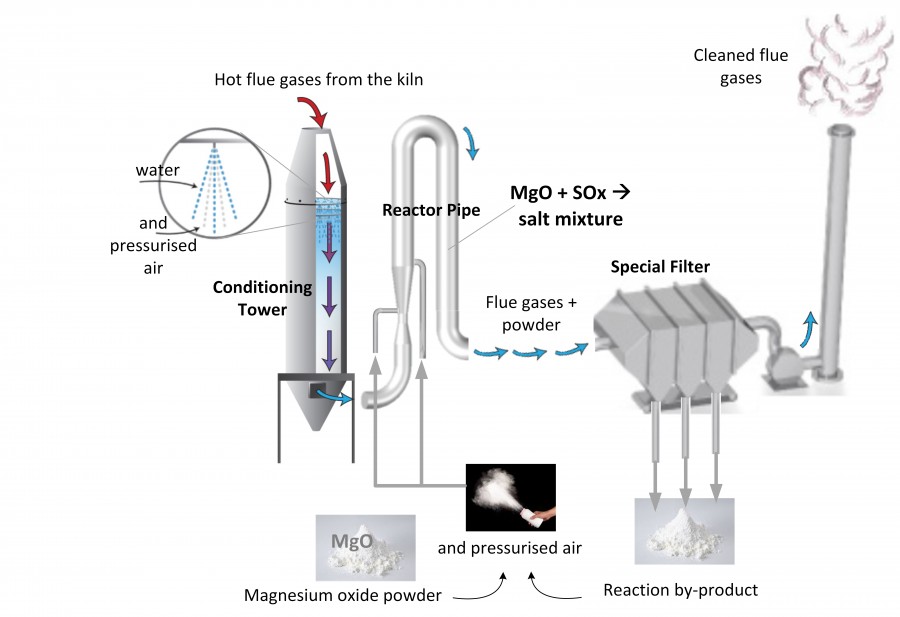 How can magnesium oxide impact the enviornment